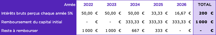 Exemple de remboursement amortissable différé