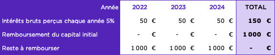 Exemple de remboursement in-fine